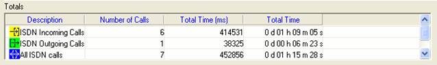 summary of call statistics