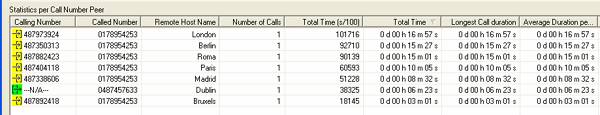 incoming and outgoing call statistics