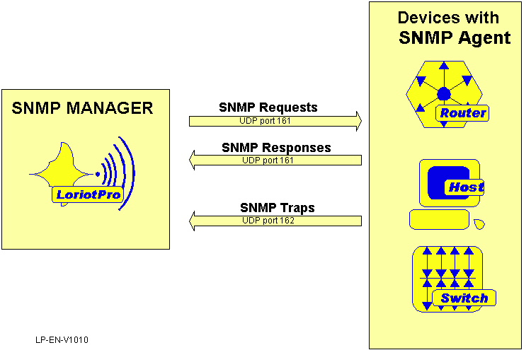 snmp protocol