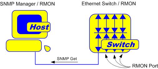 embedded rmon suppport on ethernet swicth