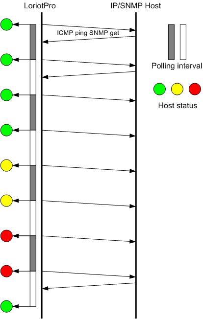 principe du polling des hosts