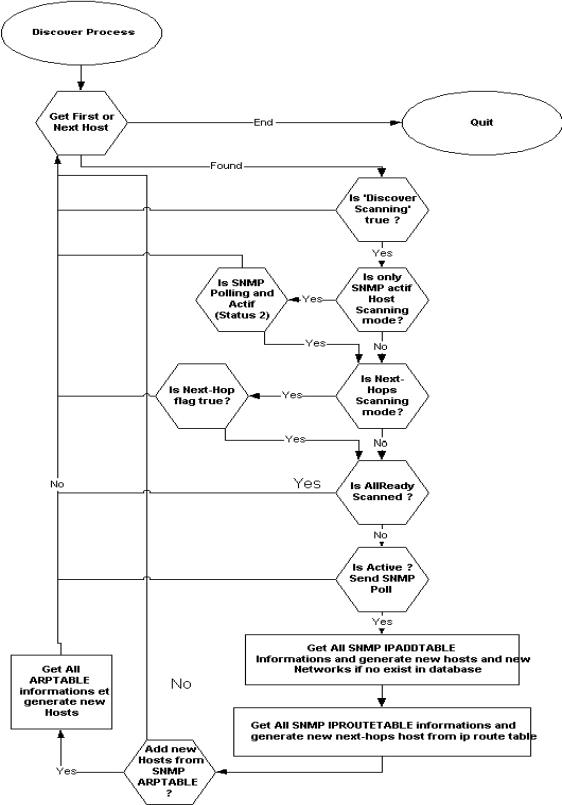 snmp discover process
