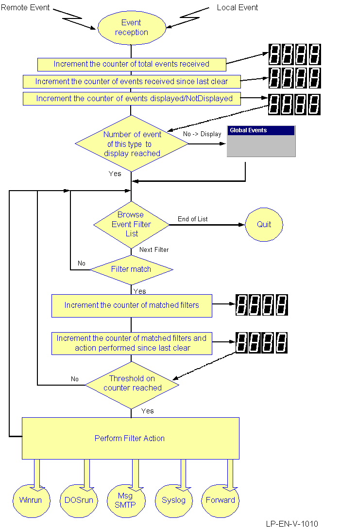 event filtre algorithm