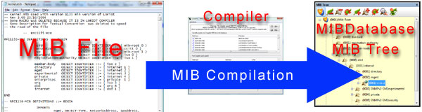 process compilation de MIB