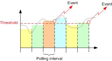 event on threshold counter