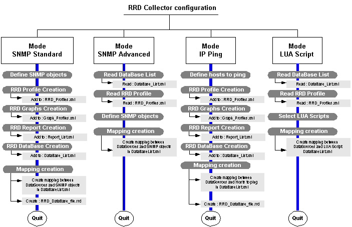 RRD collector configuration mode