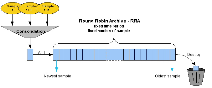 rrd consolidation and rra concepts