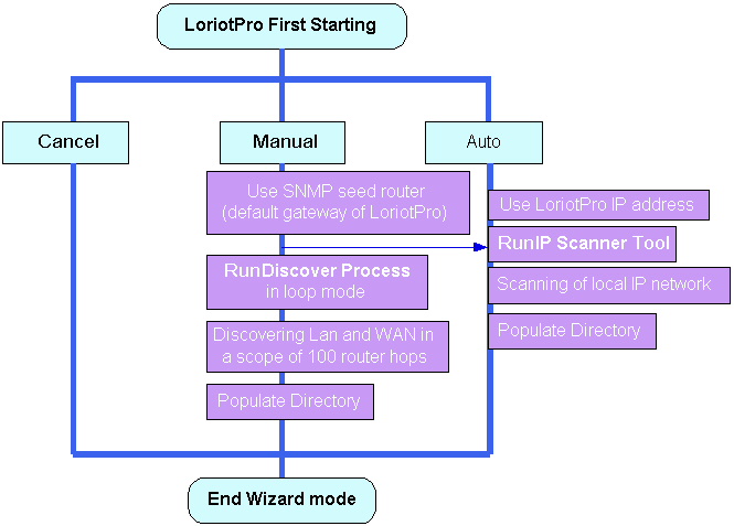 snmp discover algorithm