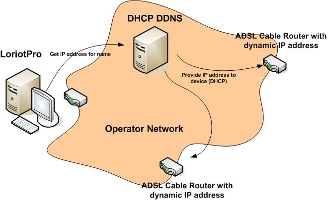 DDNS. Dynamic DNS. DNS клиент. ВТS цвет.