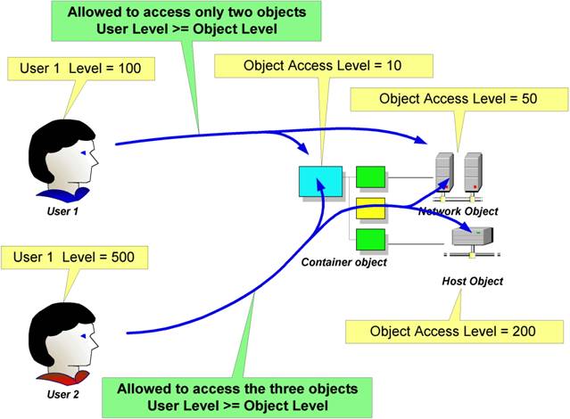 LoriotPro User Acces Management