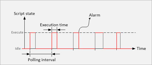 audit polling interval