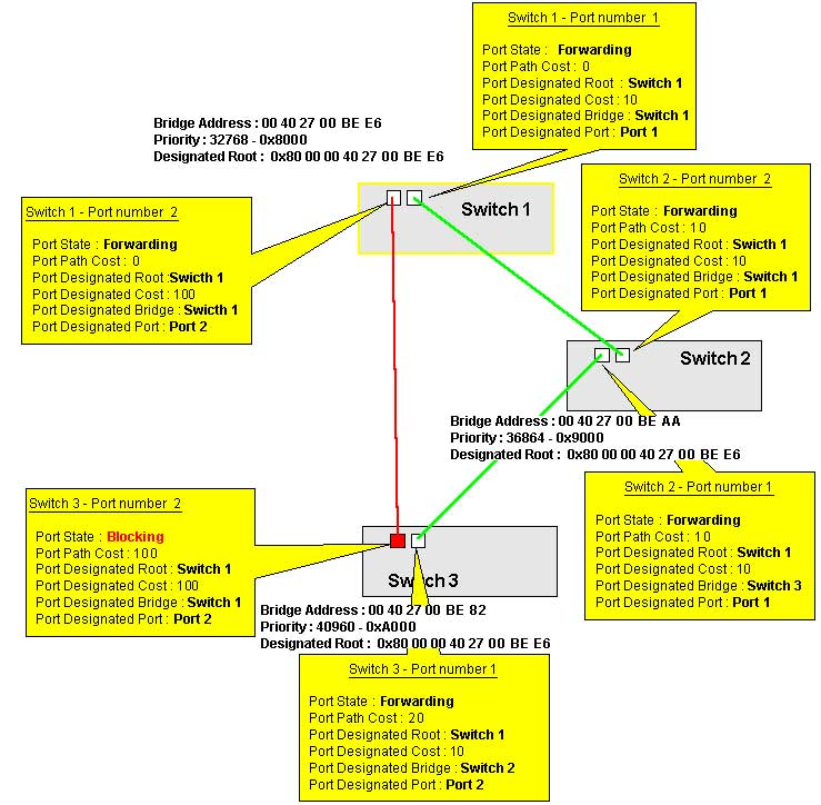 spanning tree example