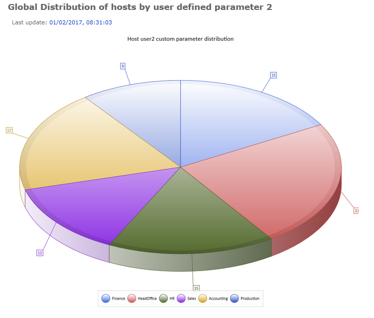 Distribution of hosts by user defined parameter 2